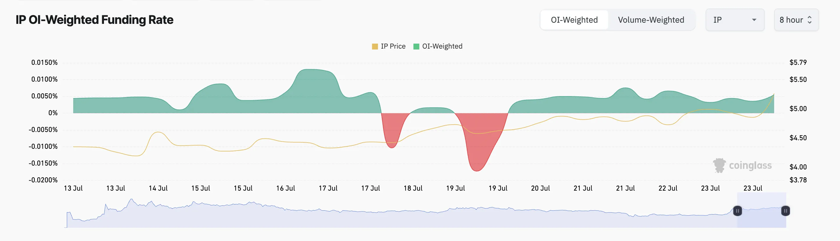 IP financing rate.