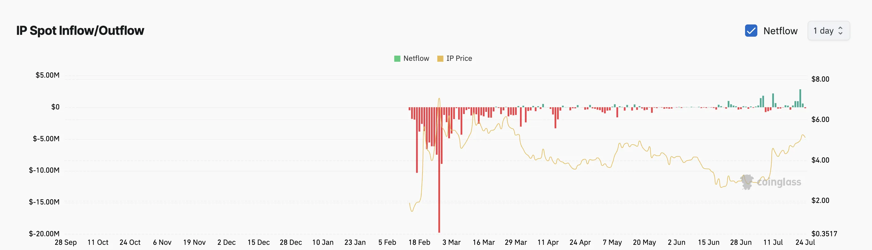 IP Spot Flow / Over flows.