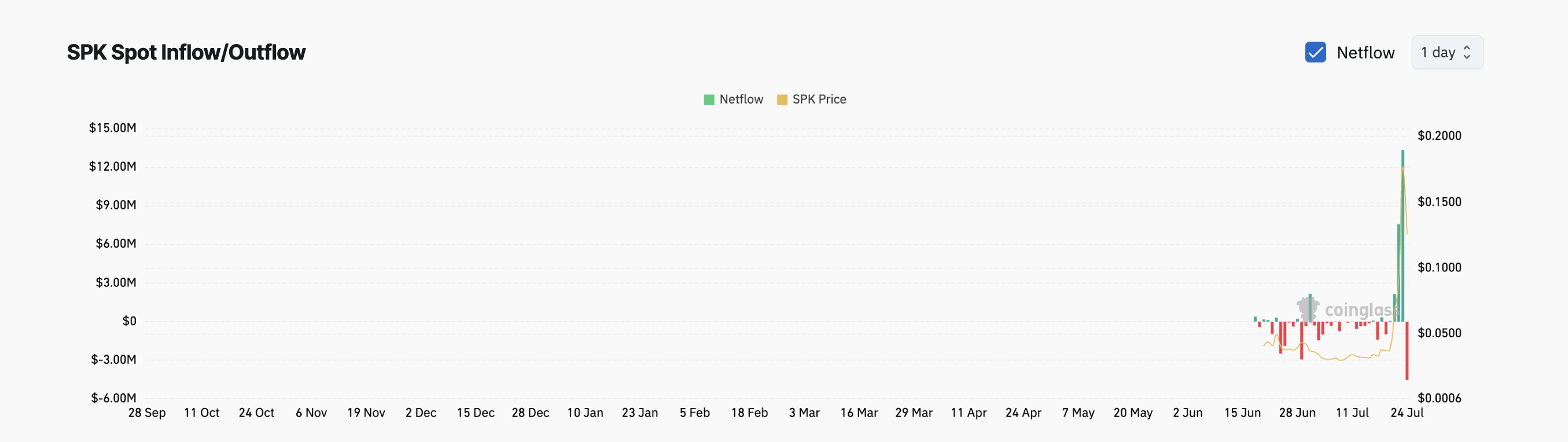 Spark (SPK) Hits Record High Before Suffering Sharp 25% Pullback—What’s Next?