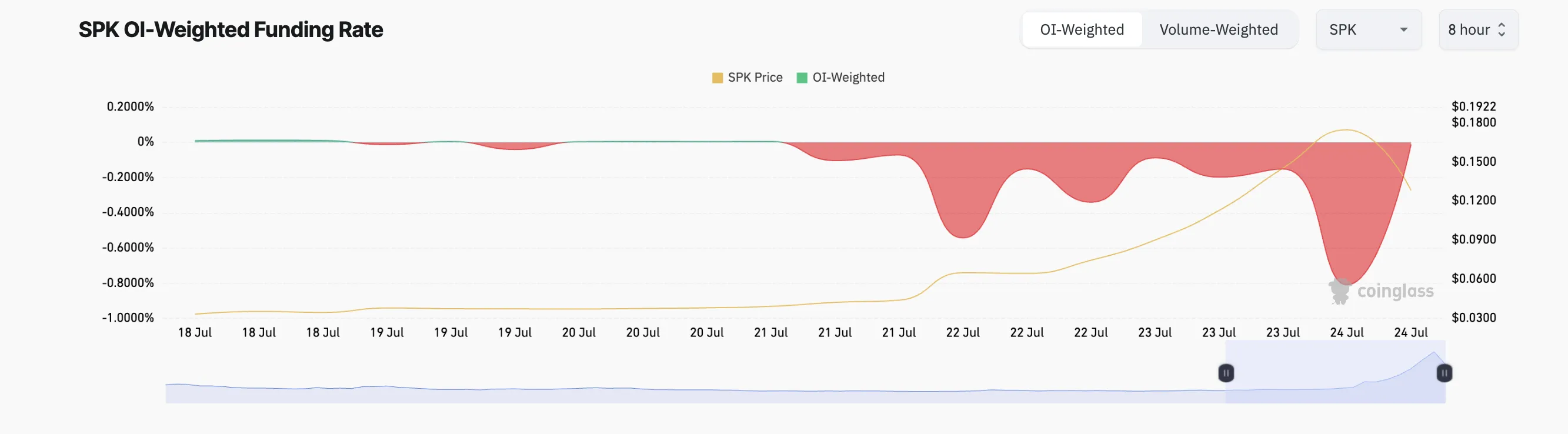 
SPK Funding Rate.