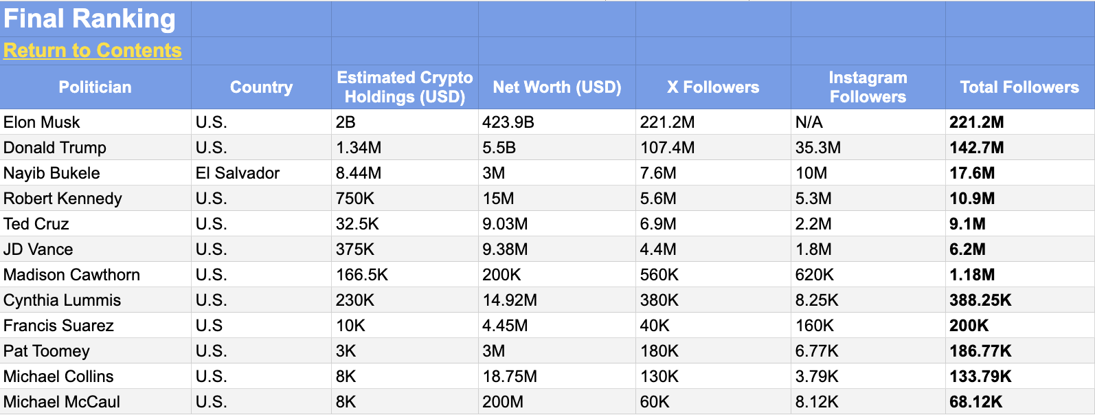 Politicians who have the most influence in crypto.
