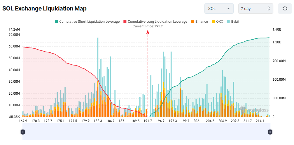 SOL Exchange Liquidation Map. Source: Coinglass