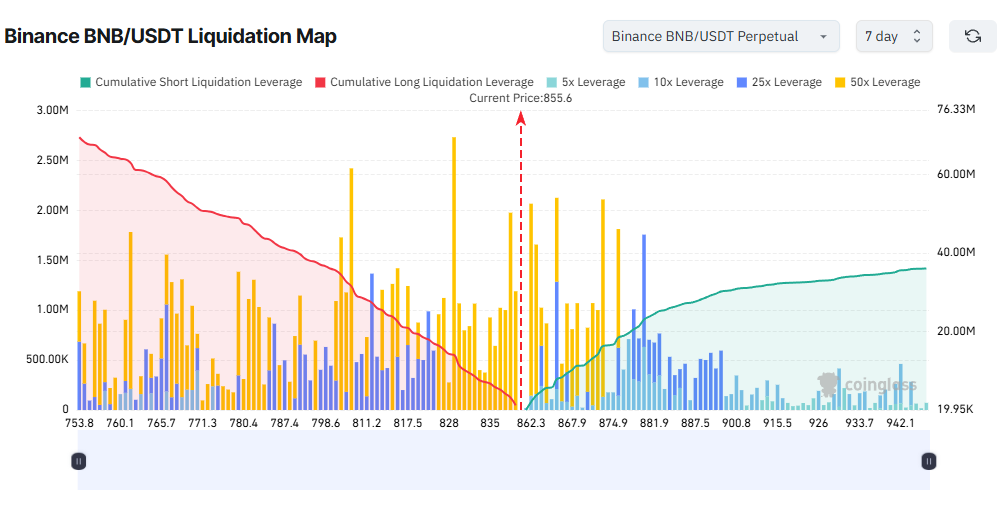 Binance BNB/USDT Liquidation Map. Source: Coinglass