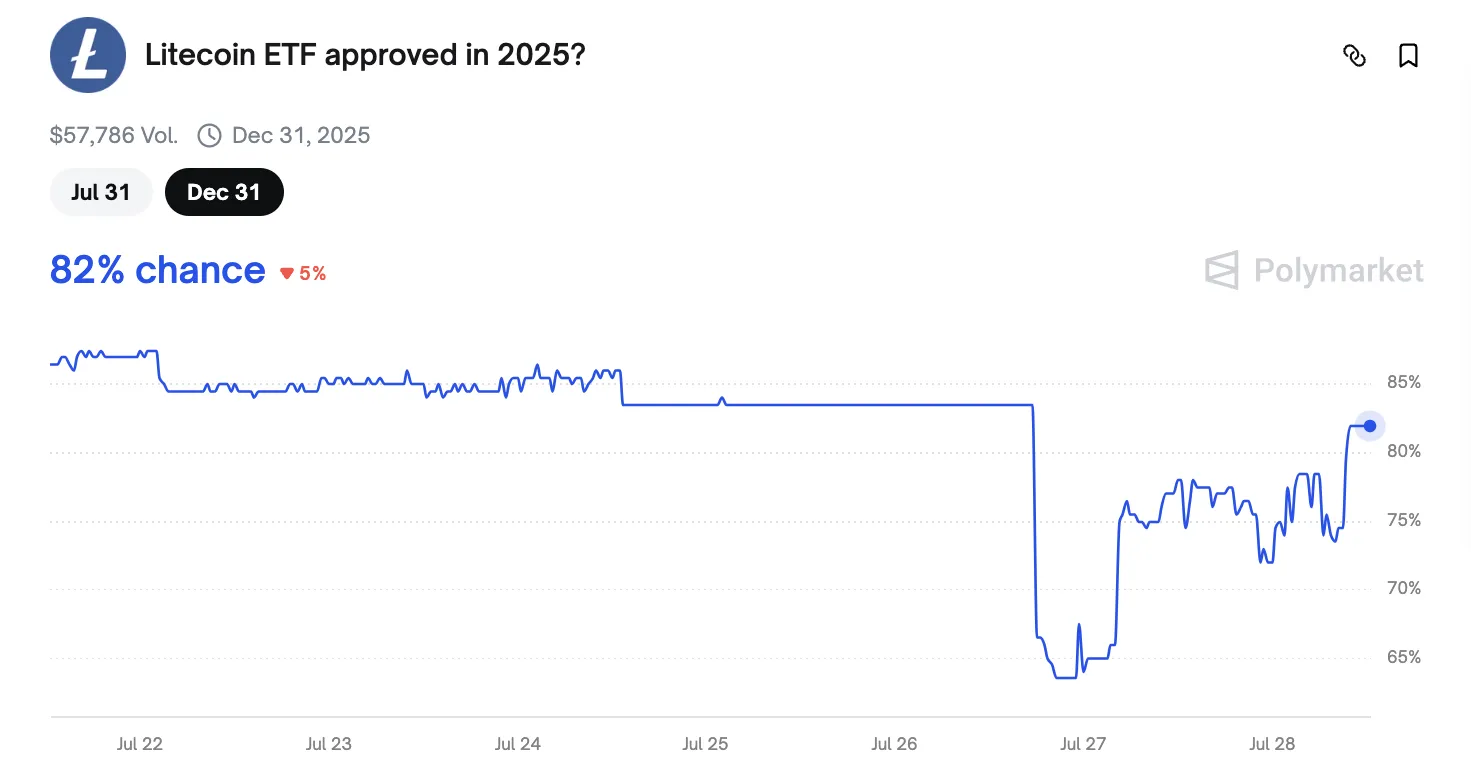 Odds of Litecoin ETF Approval