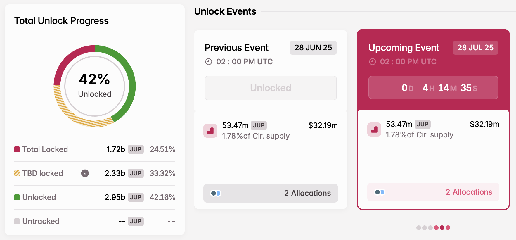 JUP Token Unlock in July