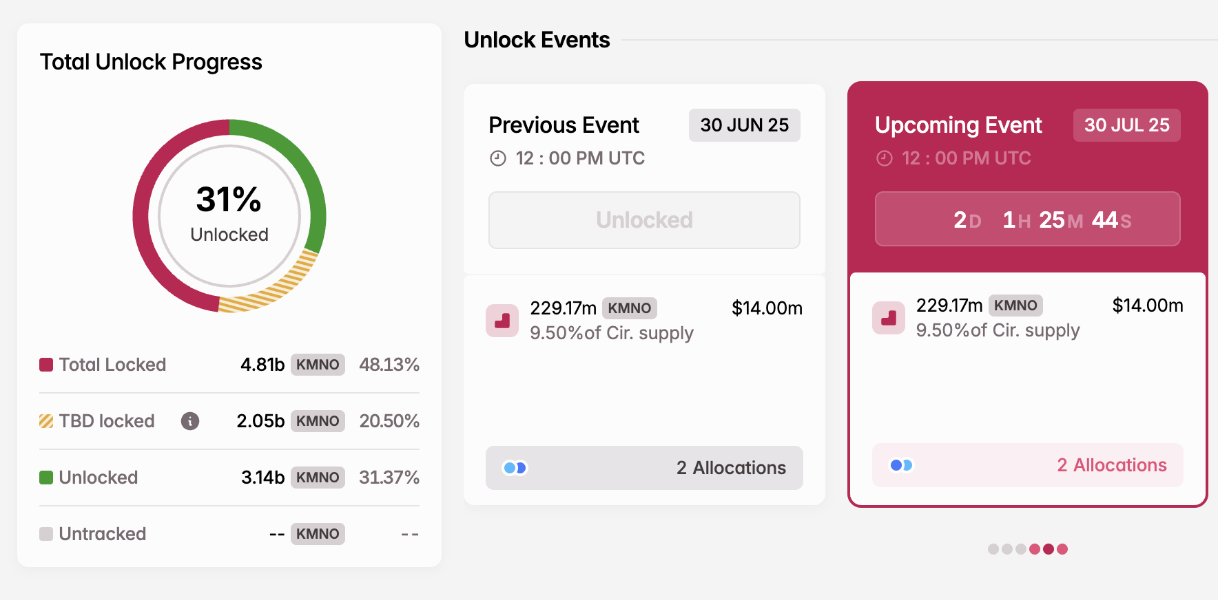 KMNO Token Unlock in July