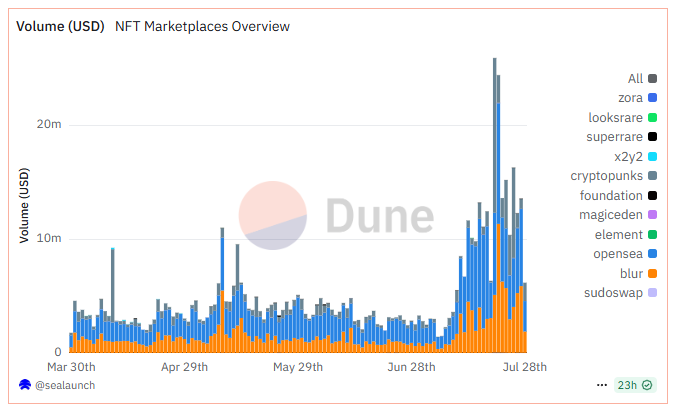 NFTs as Corporate Treasuries? GameSquare’s  Million CryptoPunk Bet Ignites Debate