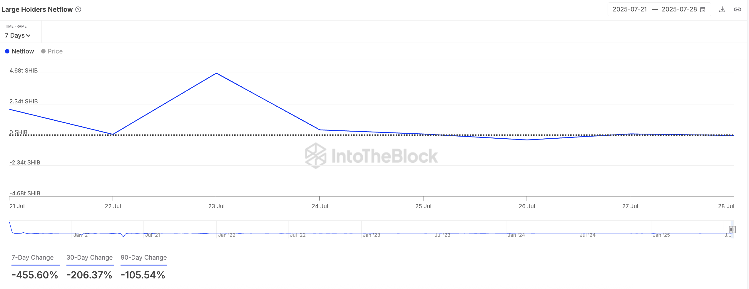 SHIB Large Holders Netflow