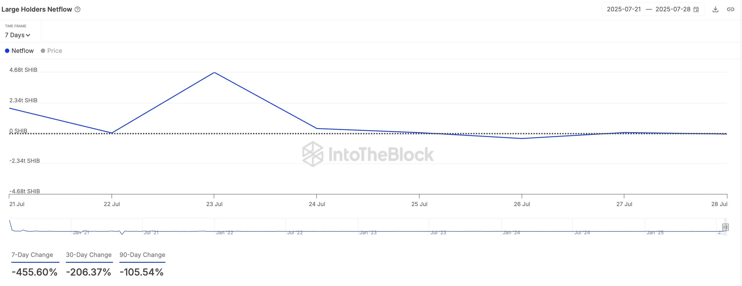 SHIB Large Holders Netflow