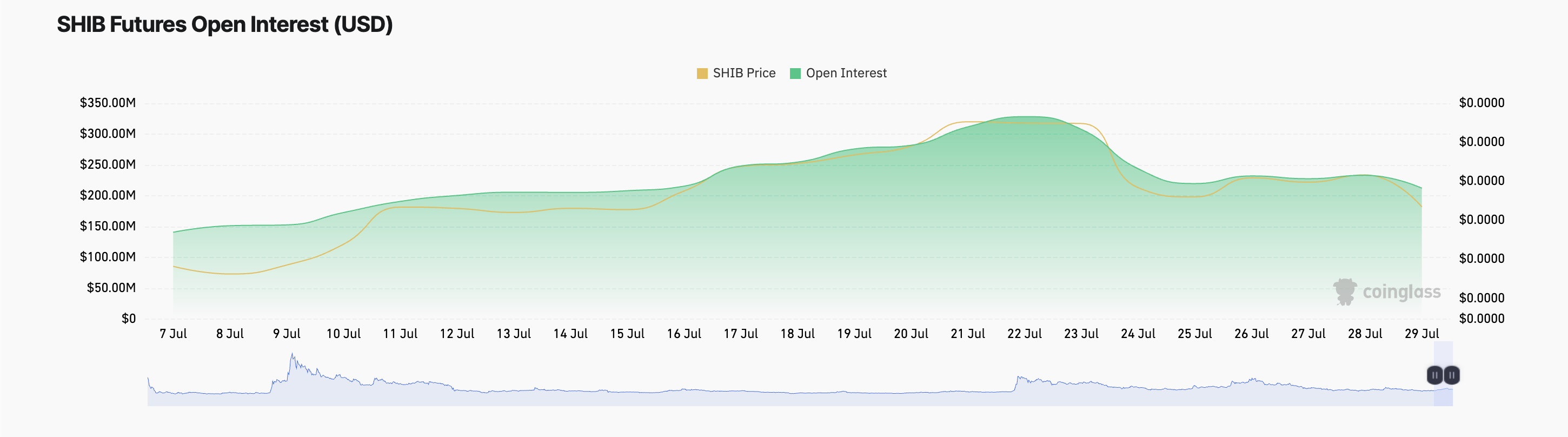 SHIB Futures Open Interest