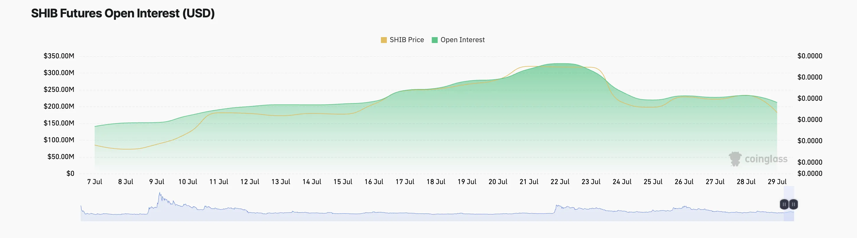 SHIB Futures Open Interest