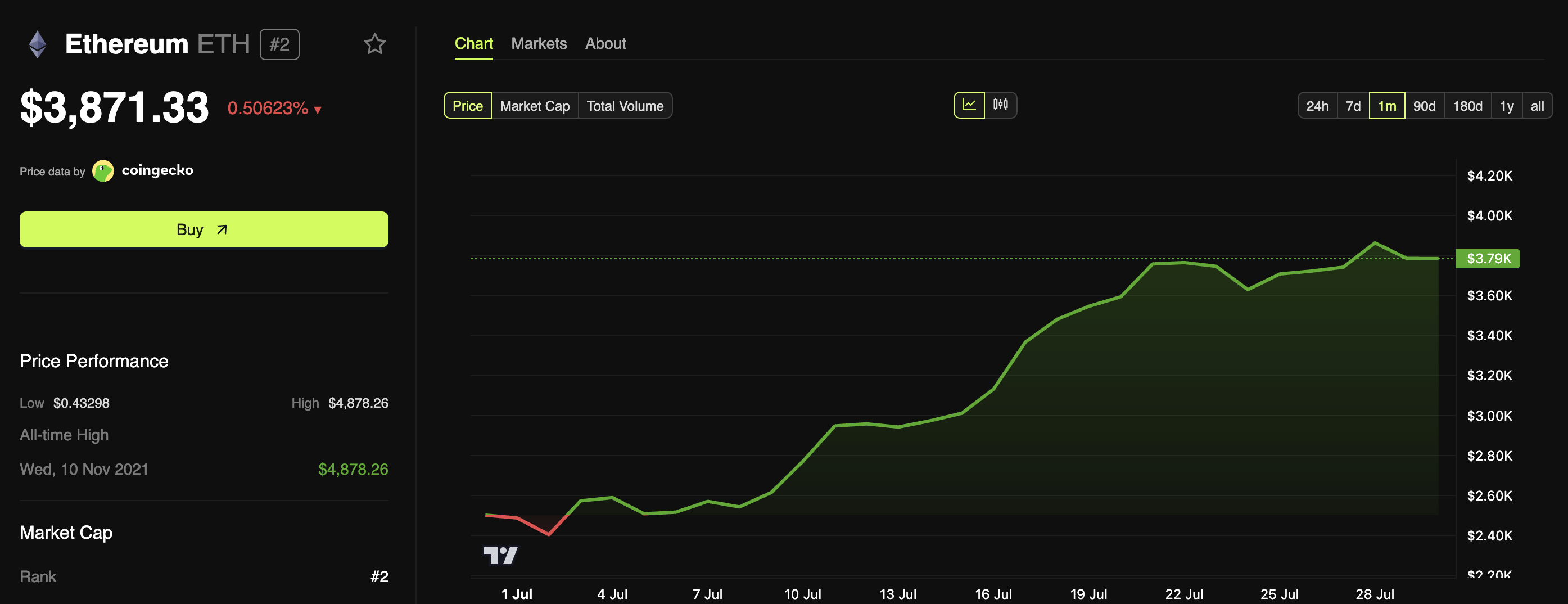 Ethereum Price Performance