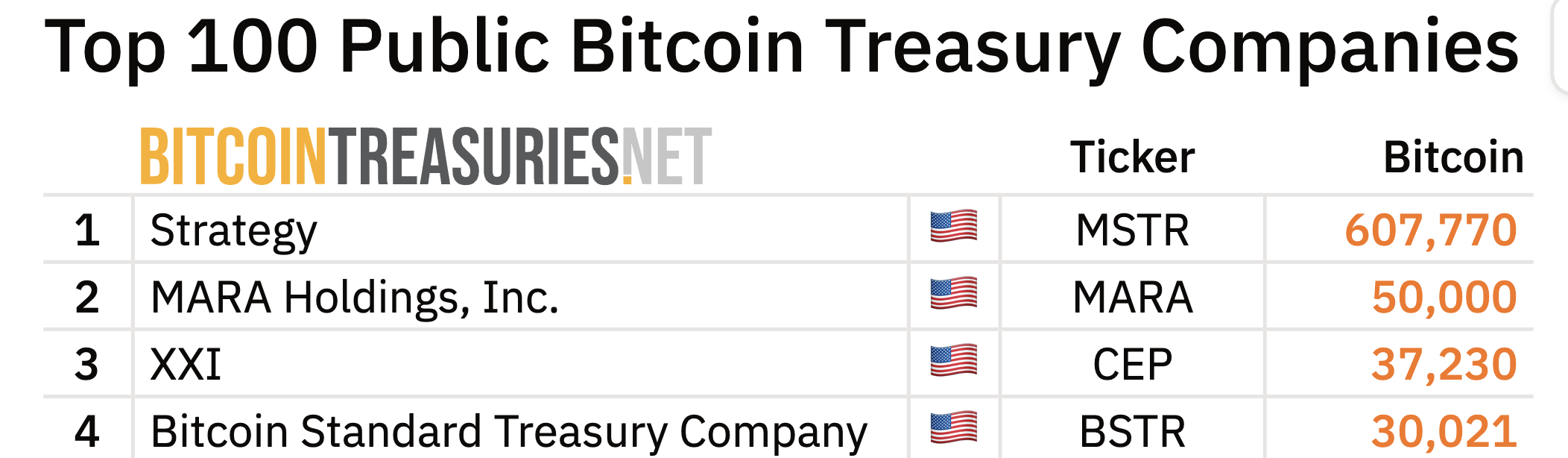 Twenty One Capital Becomes the Third Largest Bitcoin Holder Before Public Listing