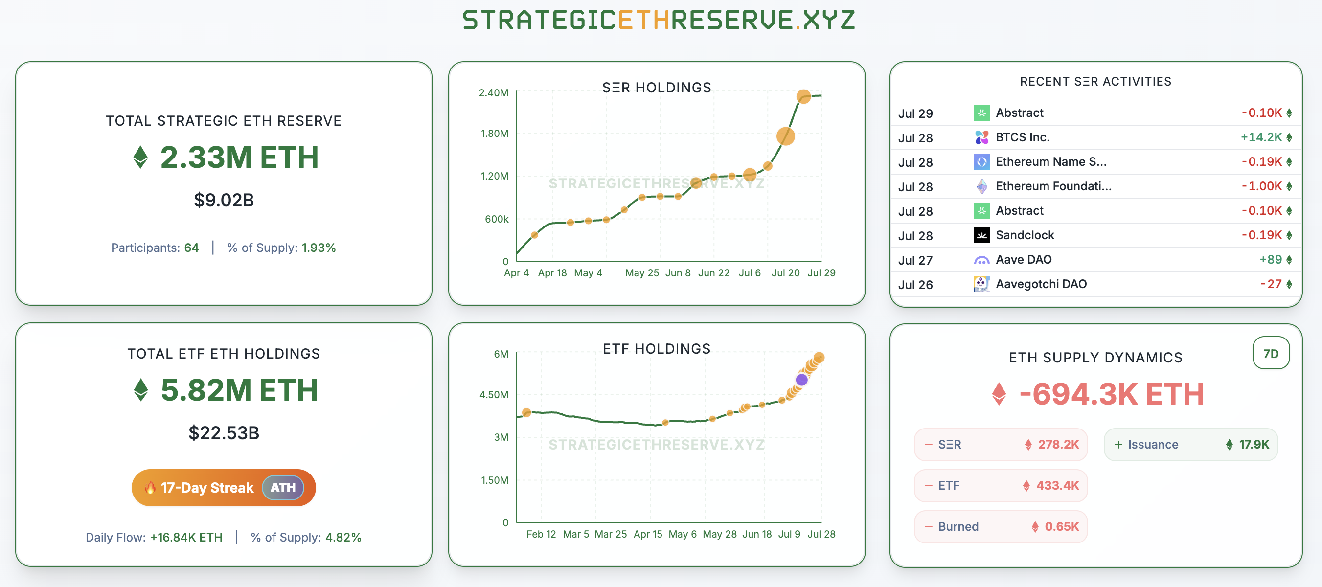 The Rise in Ethereum Holdings