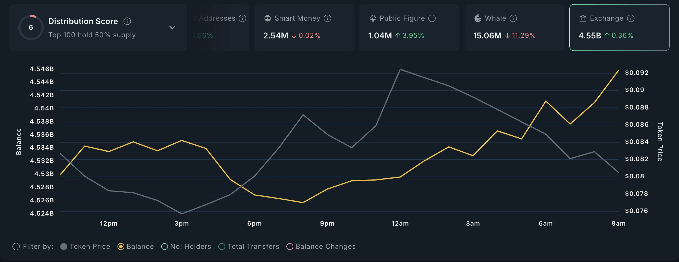 ZORA Exchange Activity.