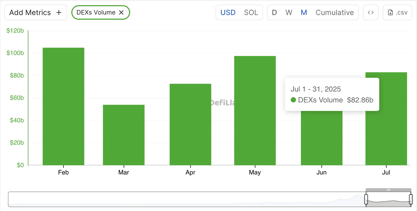 Solana Monthly DEX Volume.