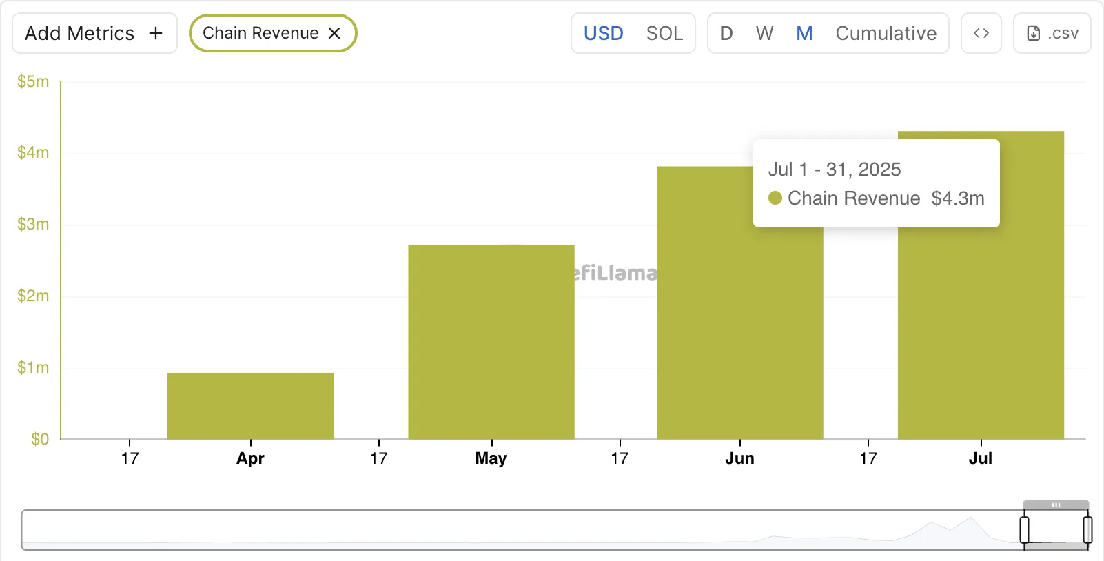 Solana Monthly Revenue