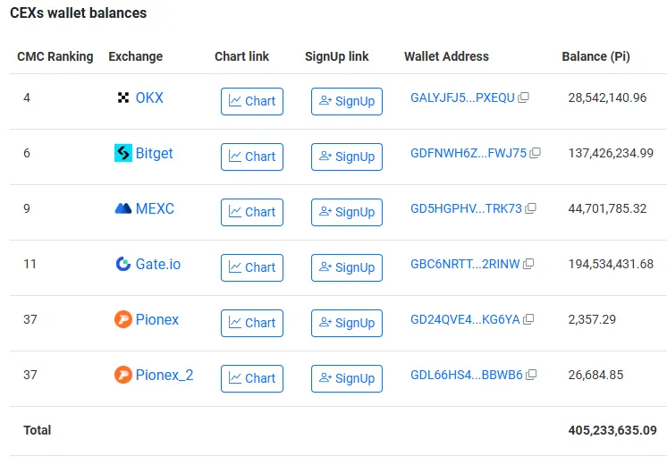 Pi on exchanges