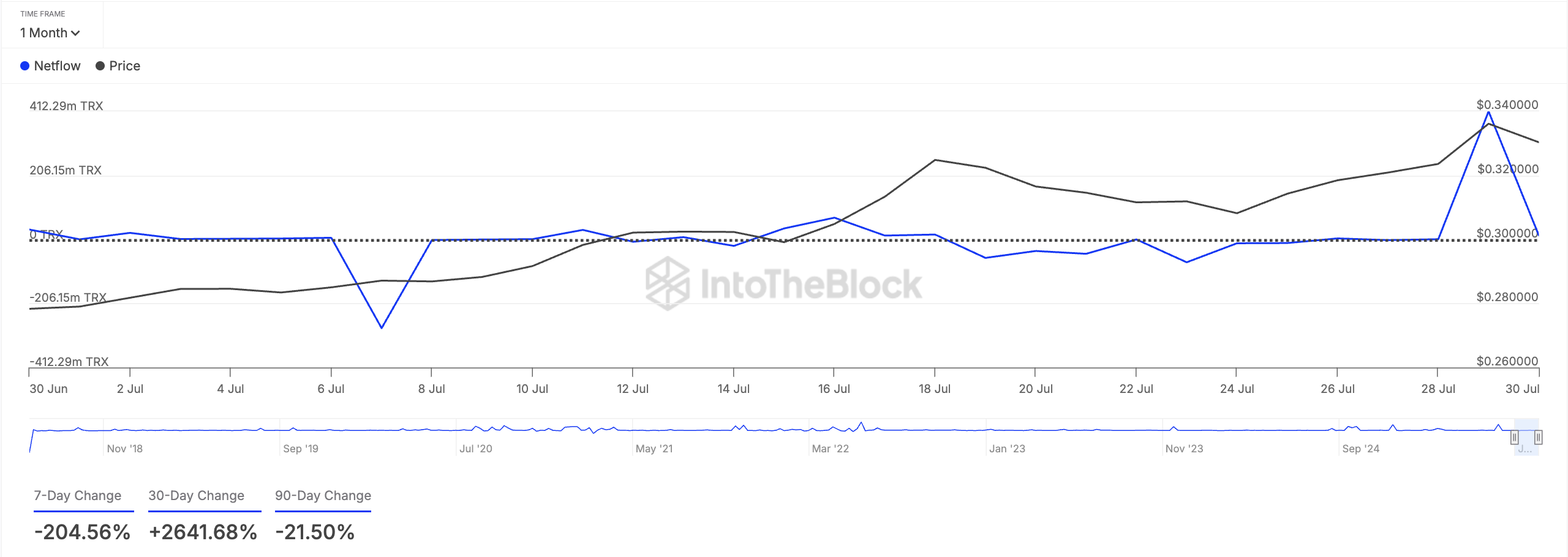 TRX Large Holders Netflow. 