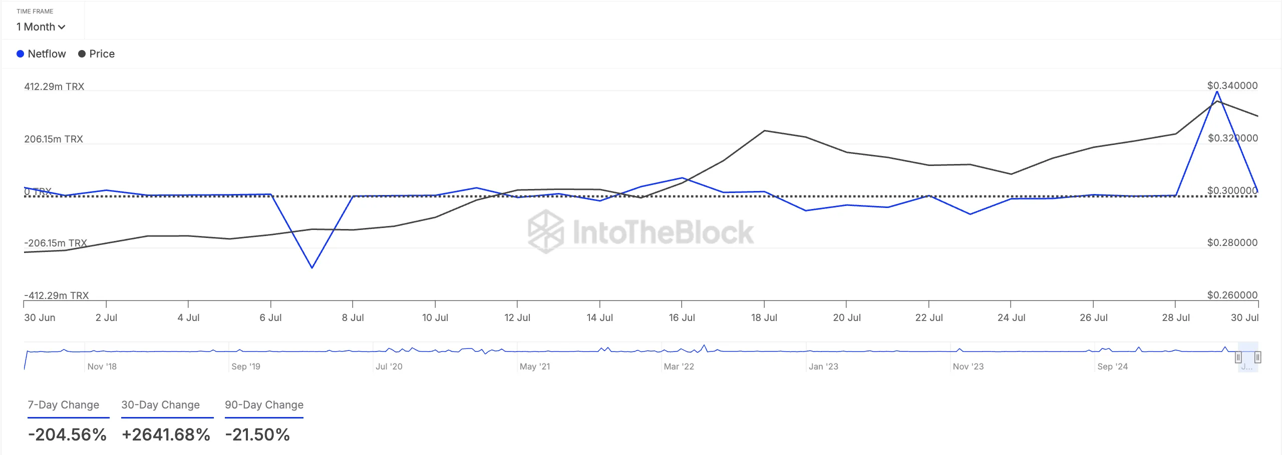 TRX Large Holders Netflow.