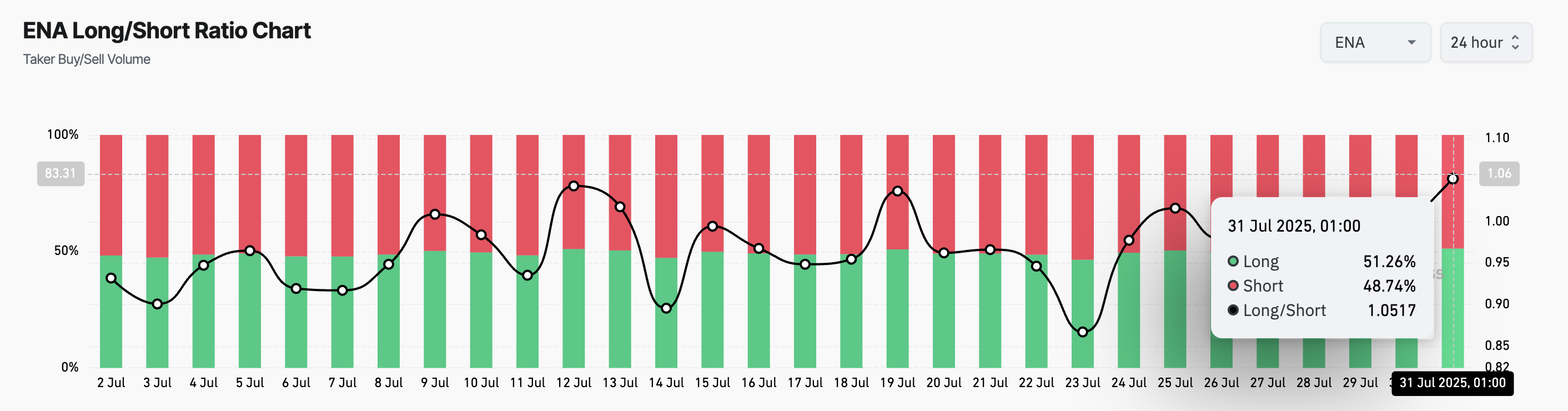 
ENA Long/Short Ratio.