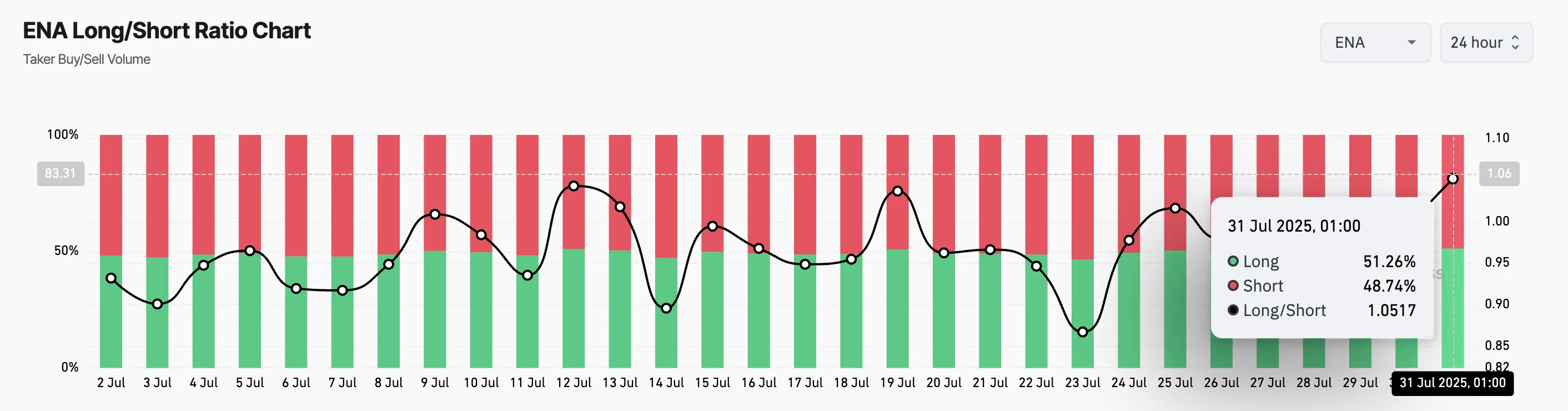 ENA Long/Short Ratio.