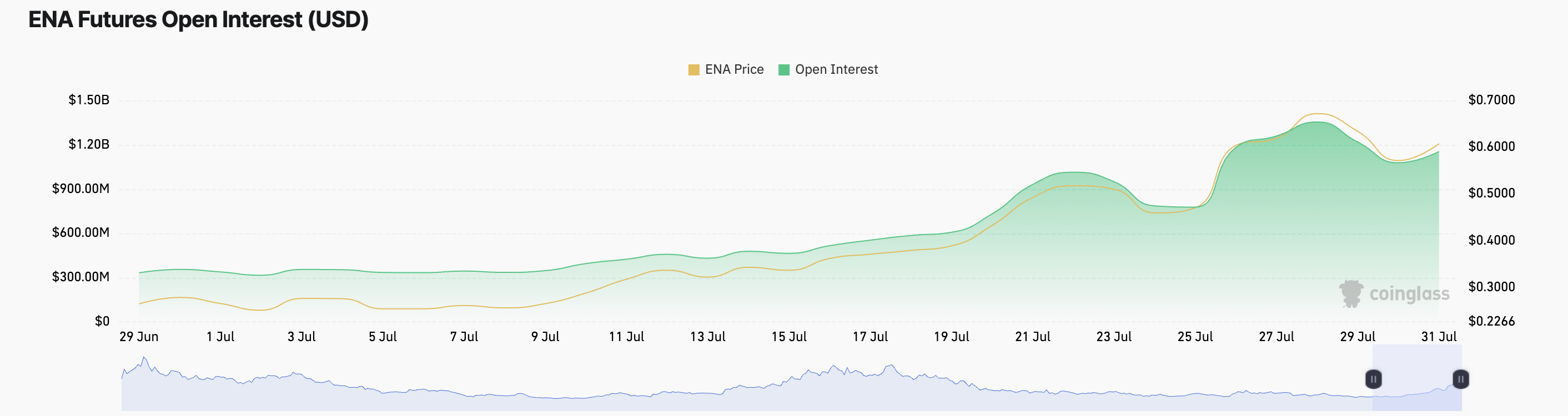 ENA Futures Open Interest.