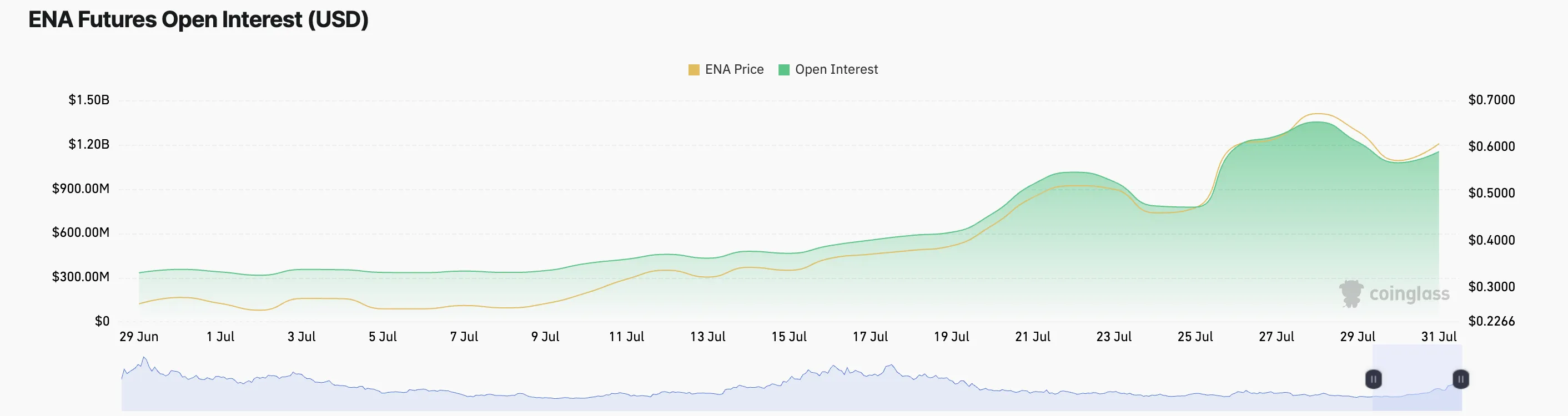 ENA Futures Open Interest.