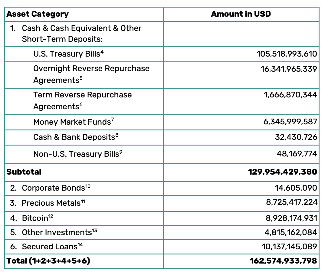 Tether Treasury Holdings Chart