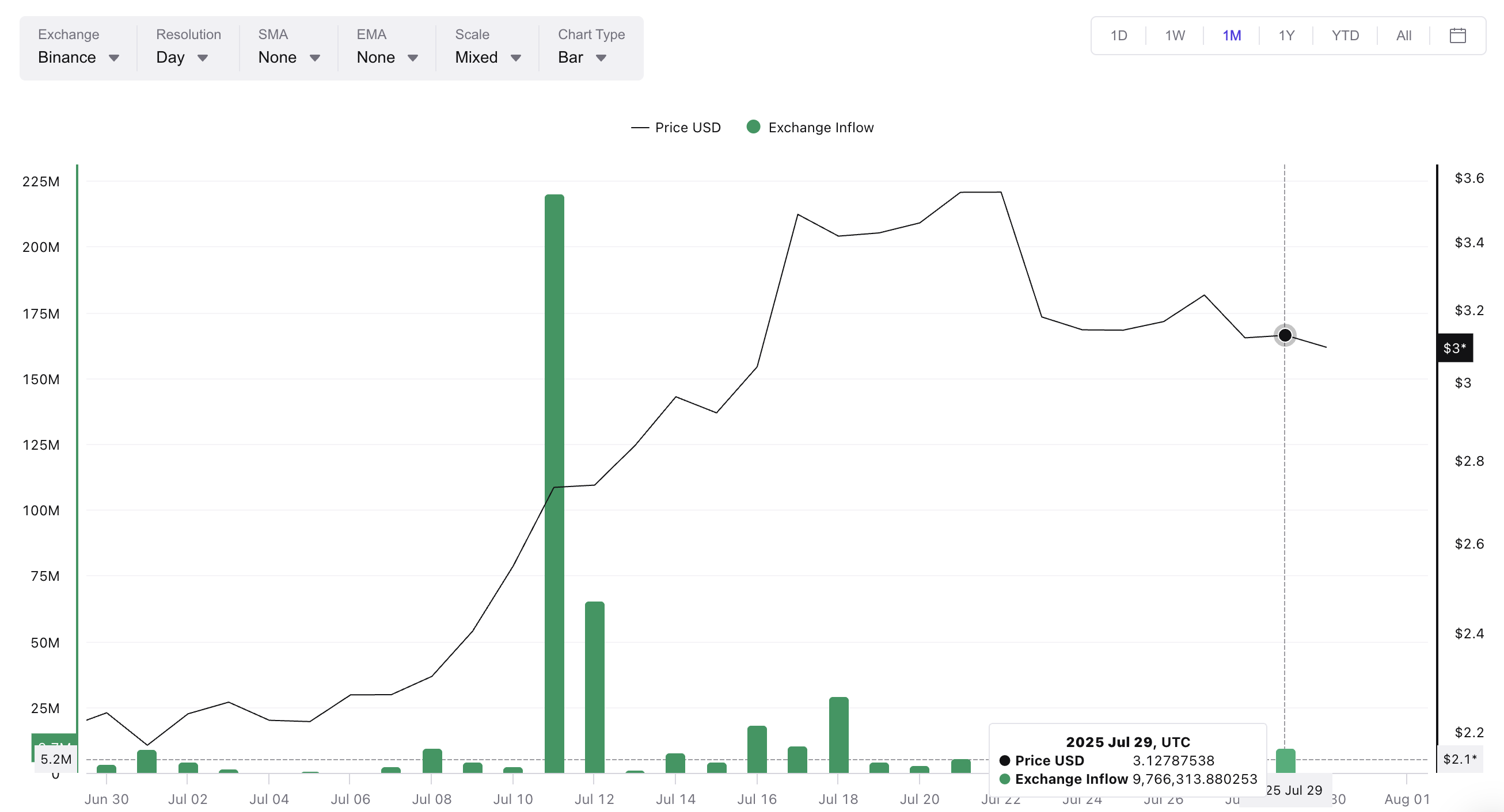 XRP flow has not increased