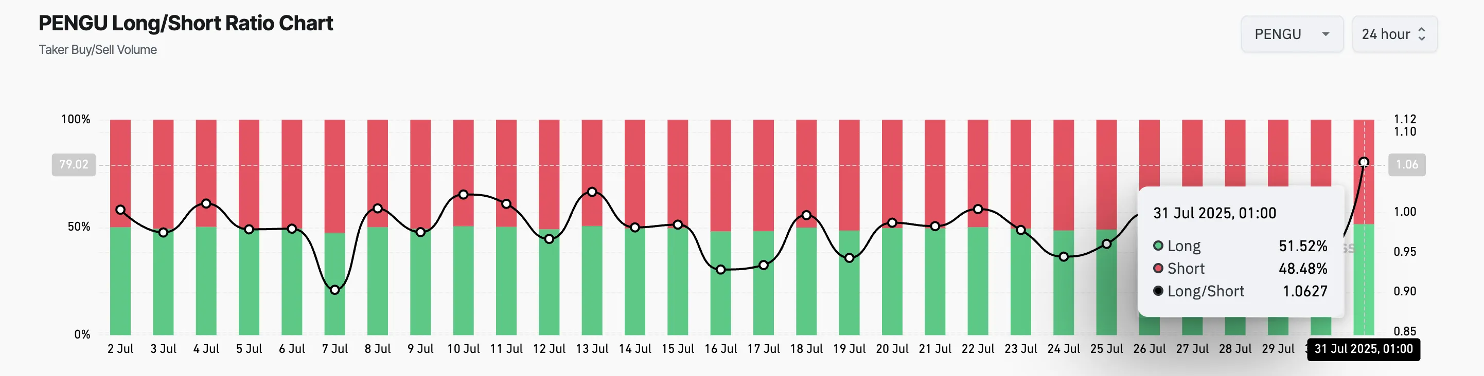 PENGU Long/Short Ratio.