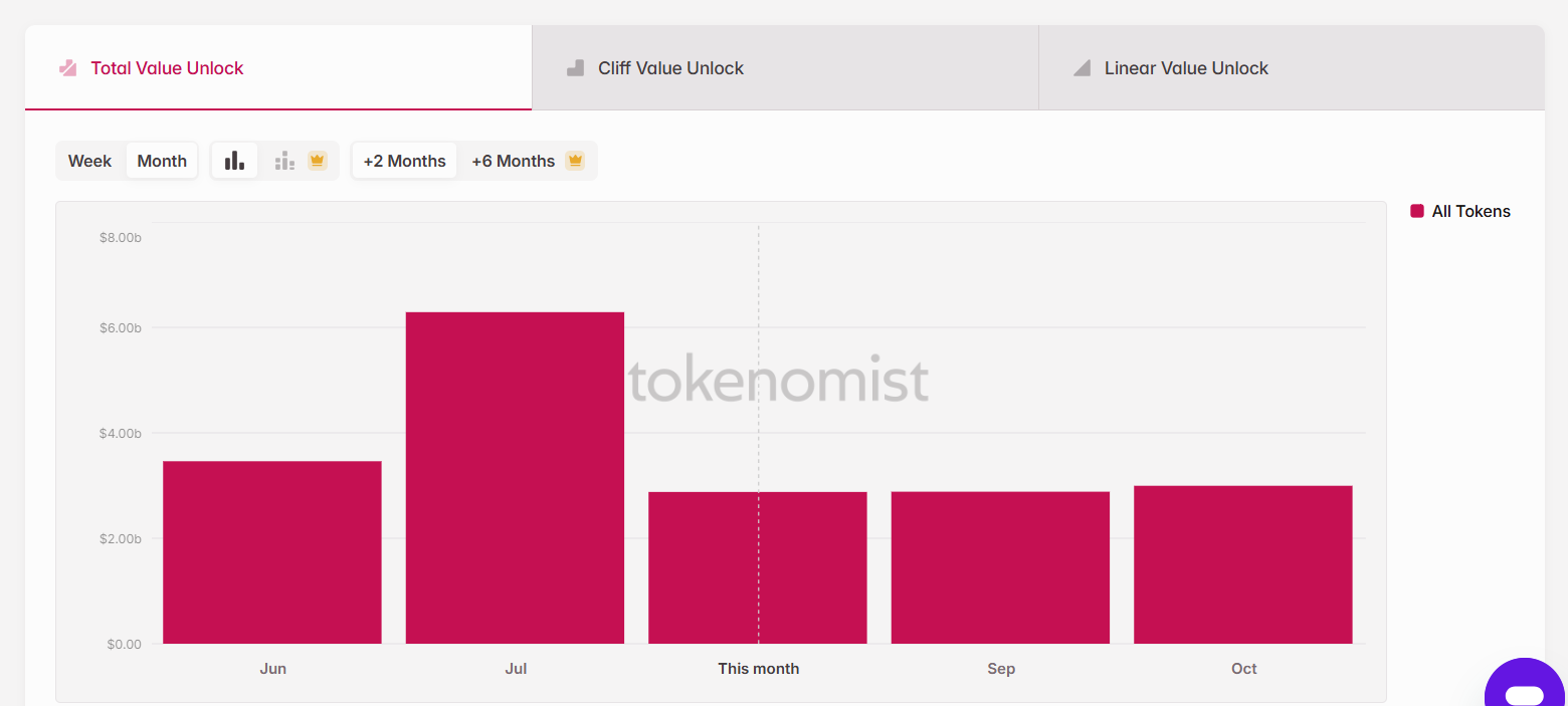 SOL, SUI Lead August’s  Billion Token Unlock—What Traders Need to Know