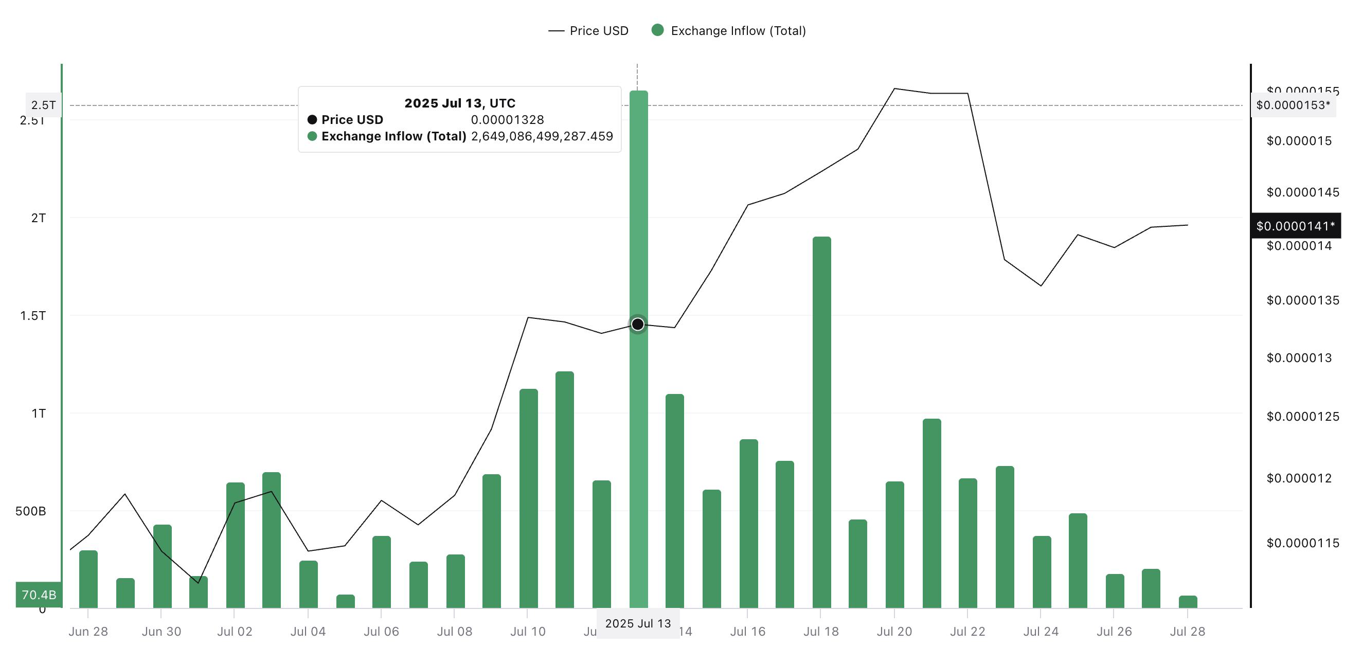 Shiba Inu (SHIB) Targets 57% Rally Amid Overhead Selling Pressure