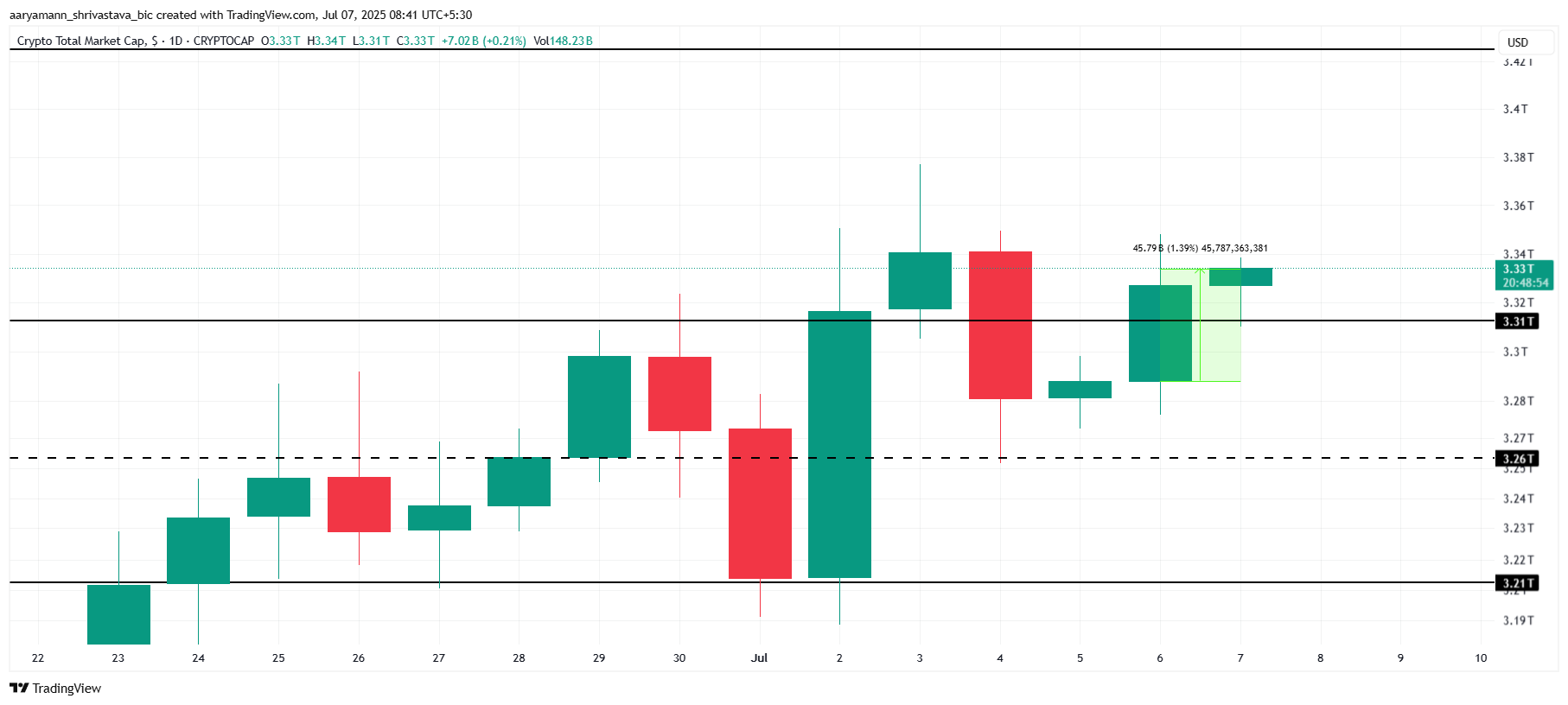 Total Crypto Market Cap Analysis