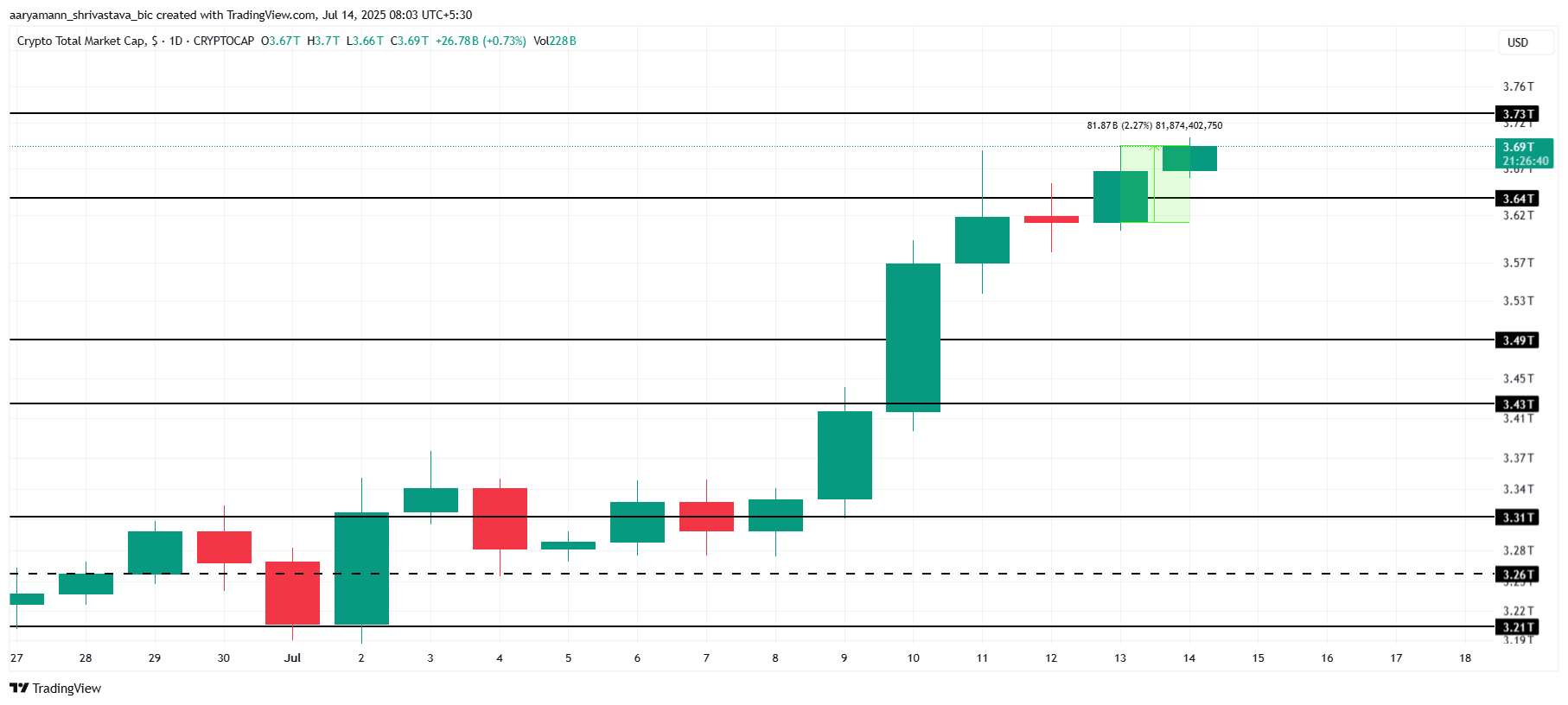Total Crypto Market Cap Analysis
