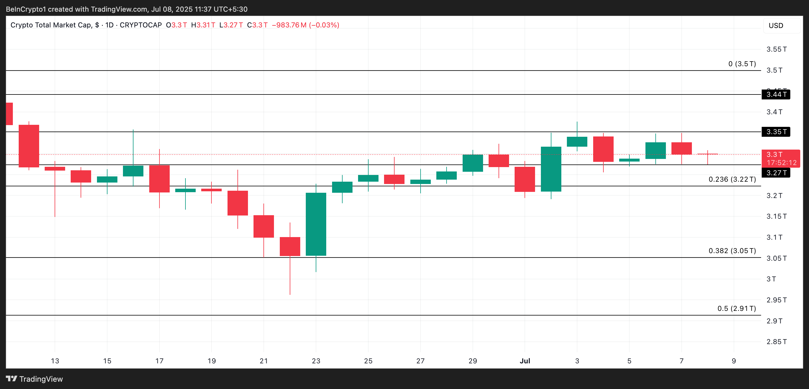 Total Crypto Market Cap Analysis