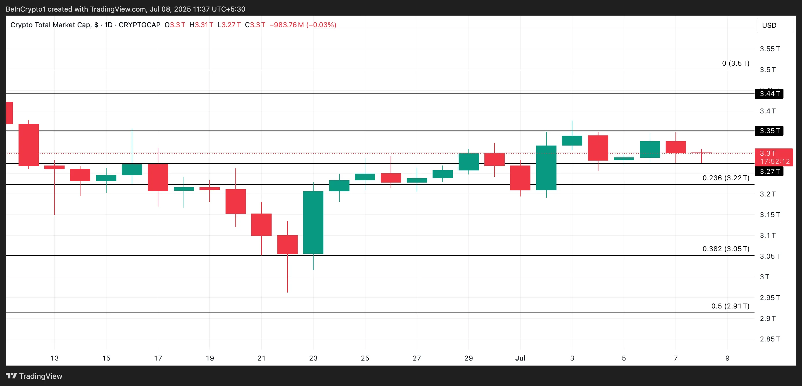 Total Crypto Market Cap Analysis