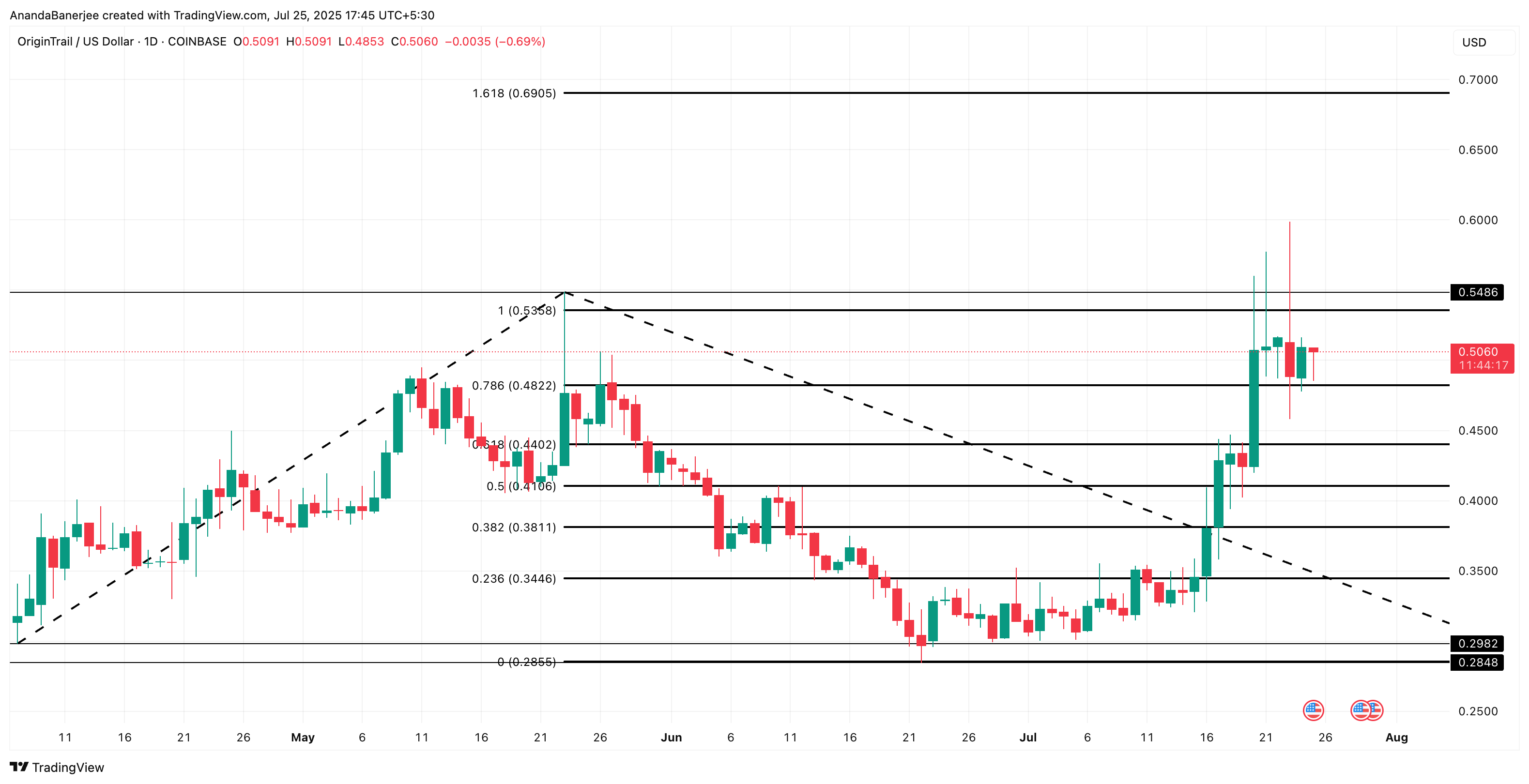TRAC price analysis