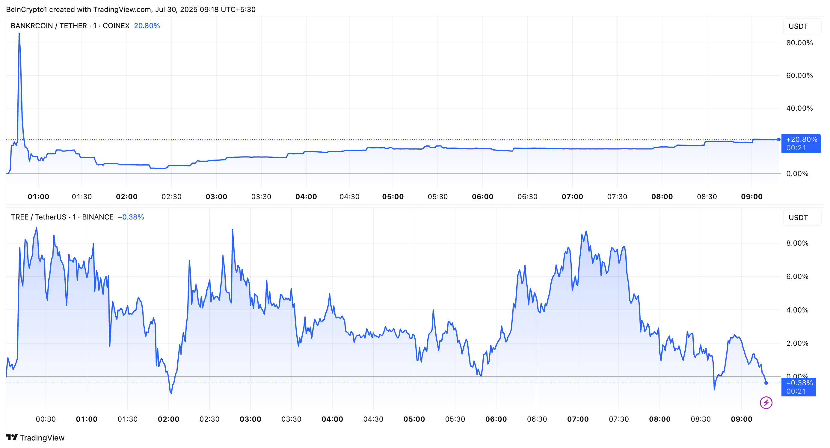 New Coinbase Listings: 2 Altcoins Surge Following Announcement