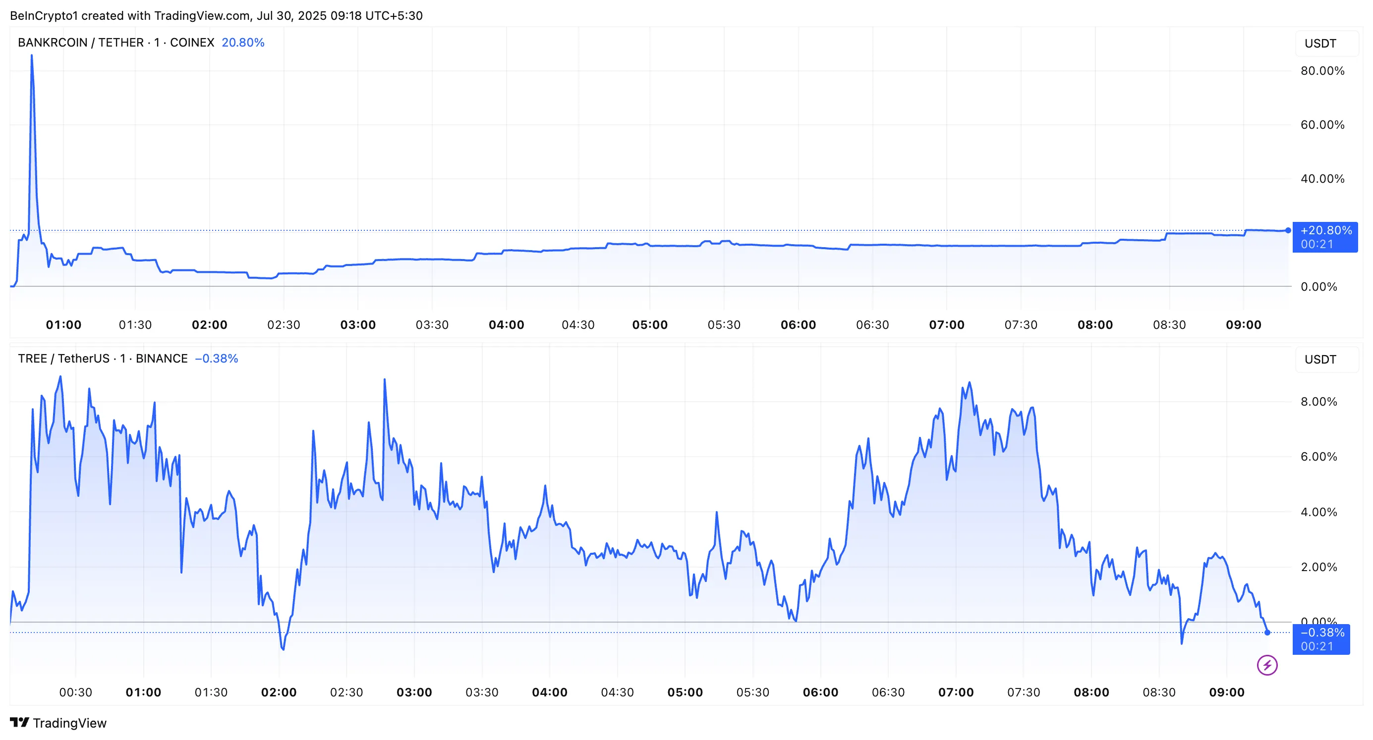 BNKR and TREE Price Performance