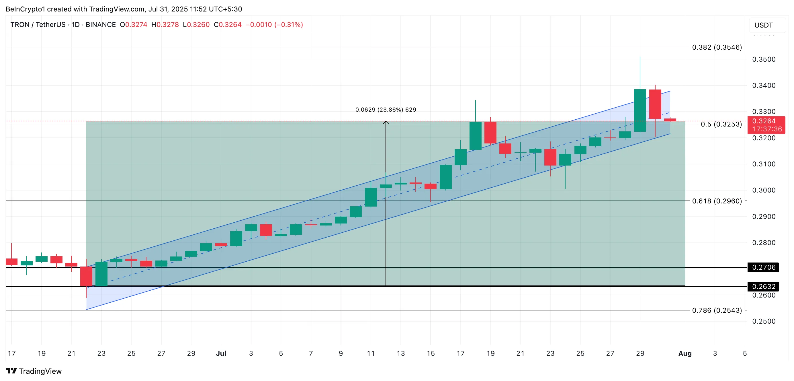 TRX Price Analysis.