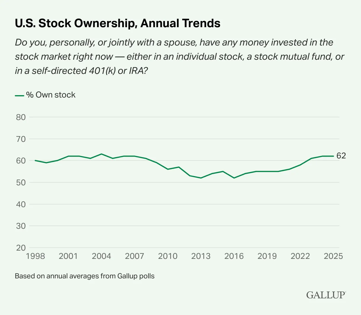 Only 62% of Americans owned stock in 2025. Source: Gallup.