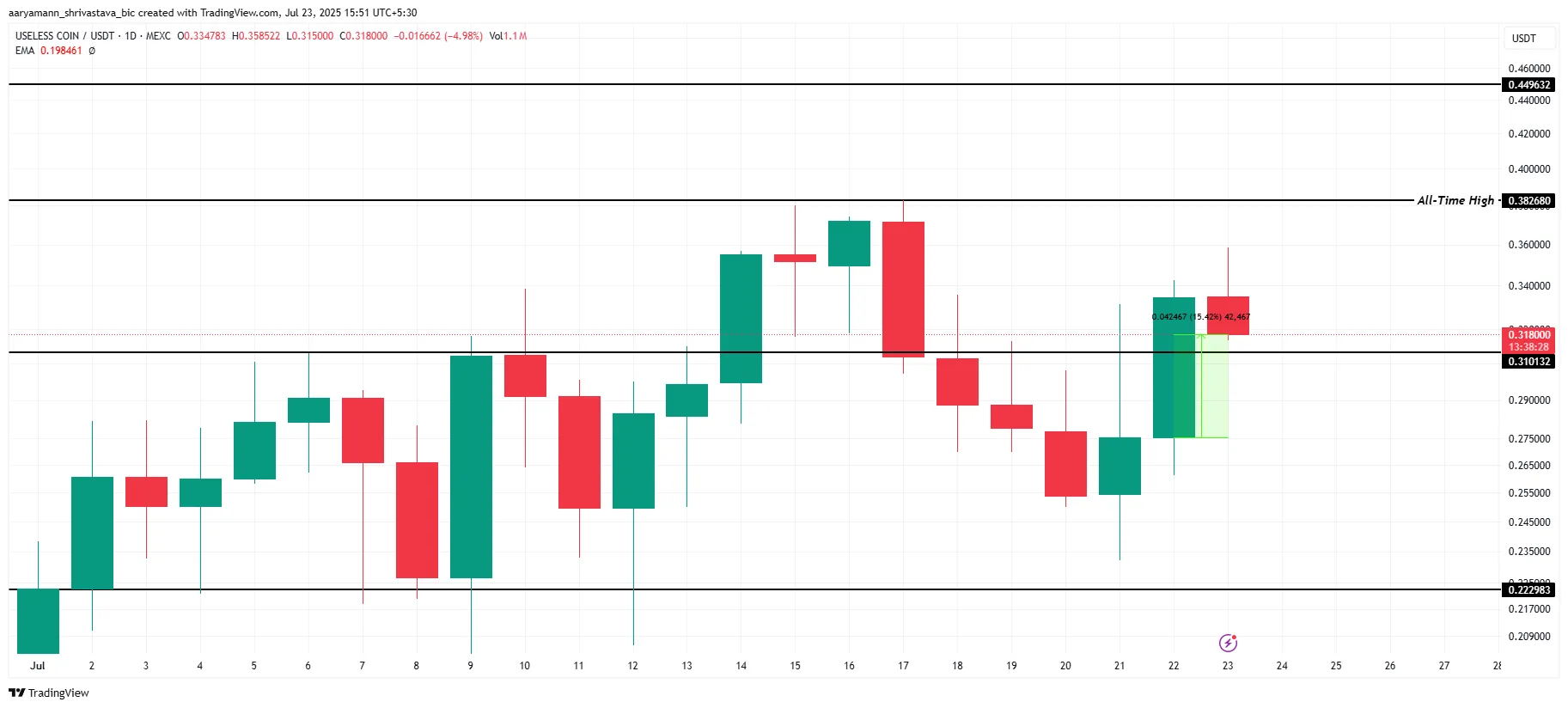 USELESS Price Analysis.