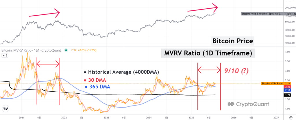 Bitcoin Price And MVRV Ratio. Source: CryptoQuant