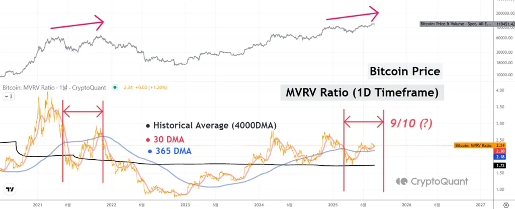 Bitcoin Price And MVRV Ratio. Source: CryptoQuant