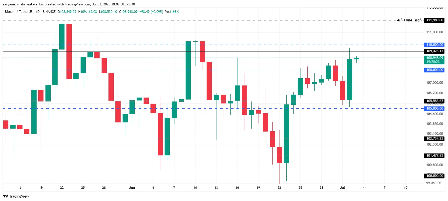 Bitcoin Price Analysis.