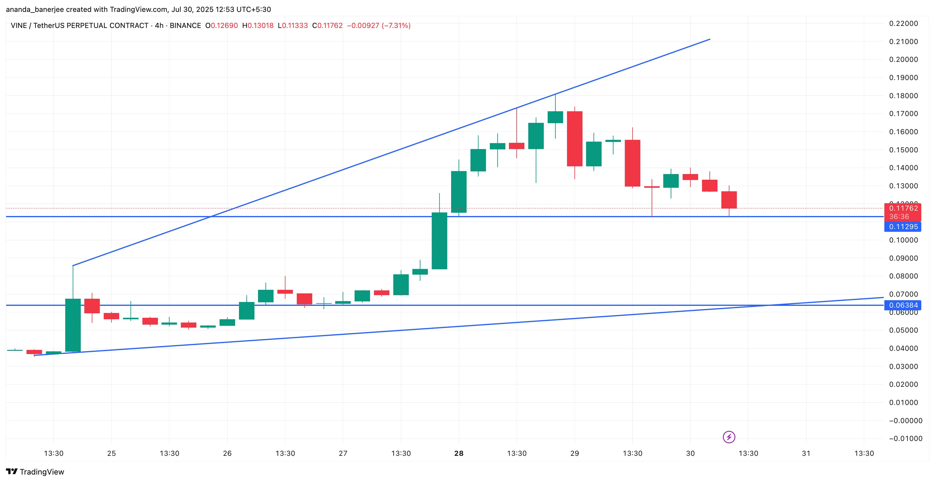 VINE price pattern