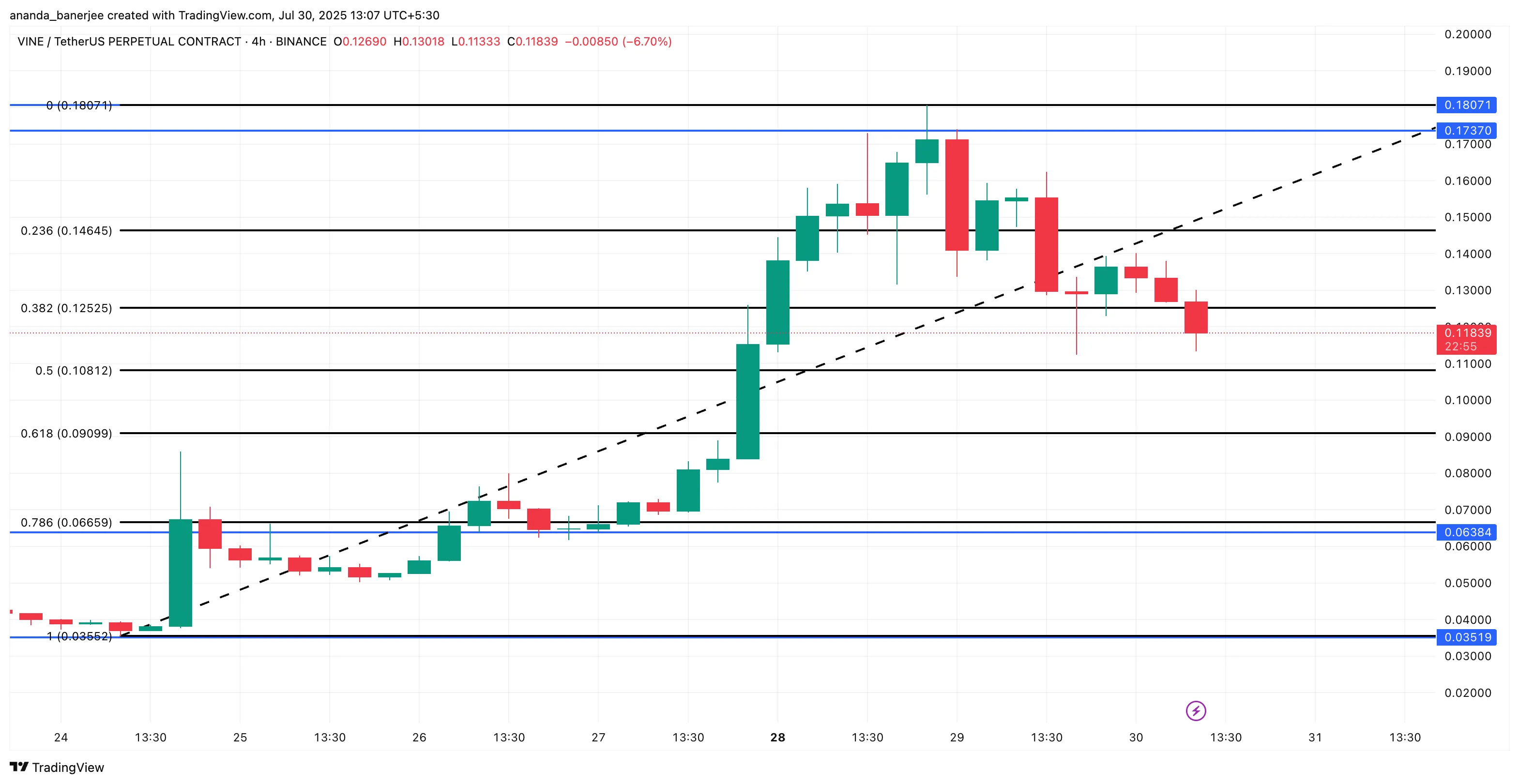 VINE price analysis