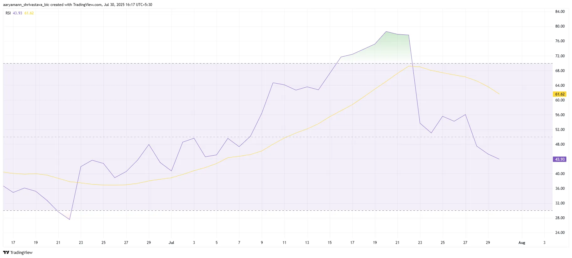 Shiba Inu RSI