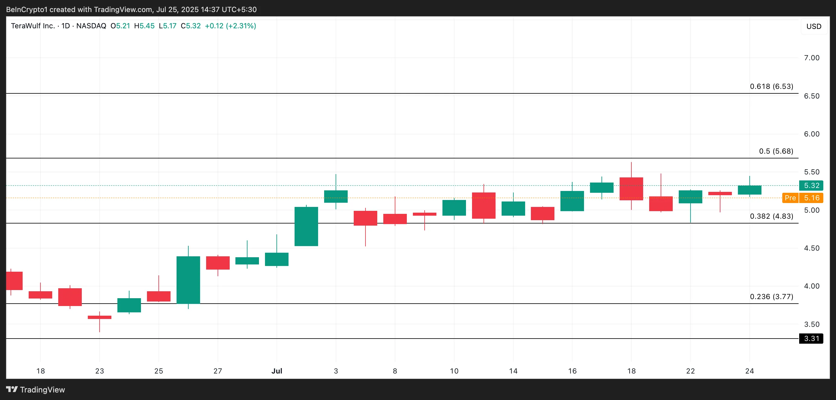 Wulf price analysis.